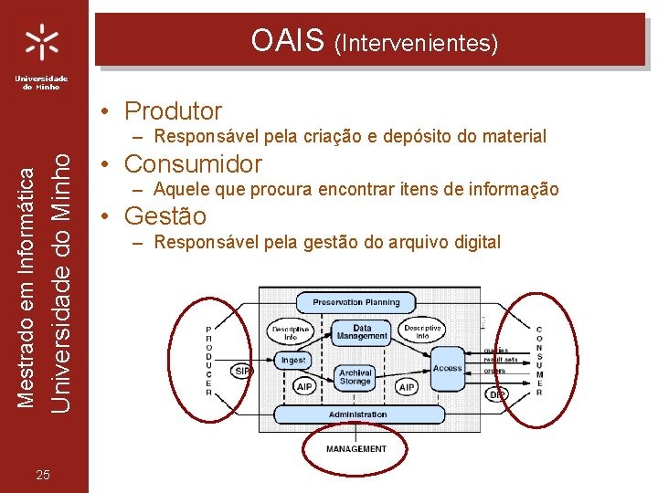 OAIS (Intervenientes) Universidade do Minho • Produtor Universidade do Minho Mestrado em Informática –