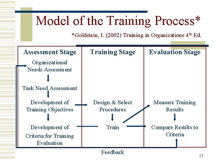 Model of the Training Process* *Goldstein, I. (2002) Training in Organizations 4 th Ed.