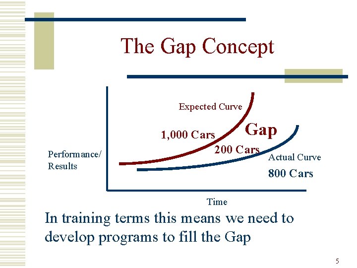 The Gap Concept Expected Curve Performance/ Results Gap 1, 000 Cars 200 Cars Actual