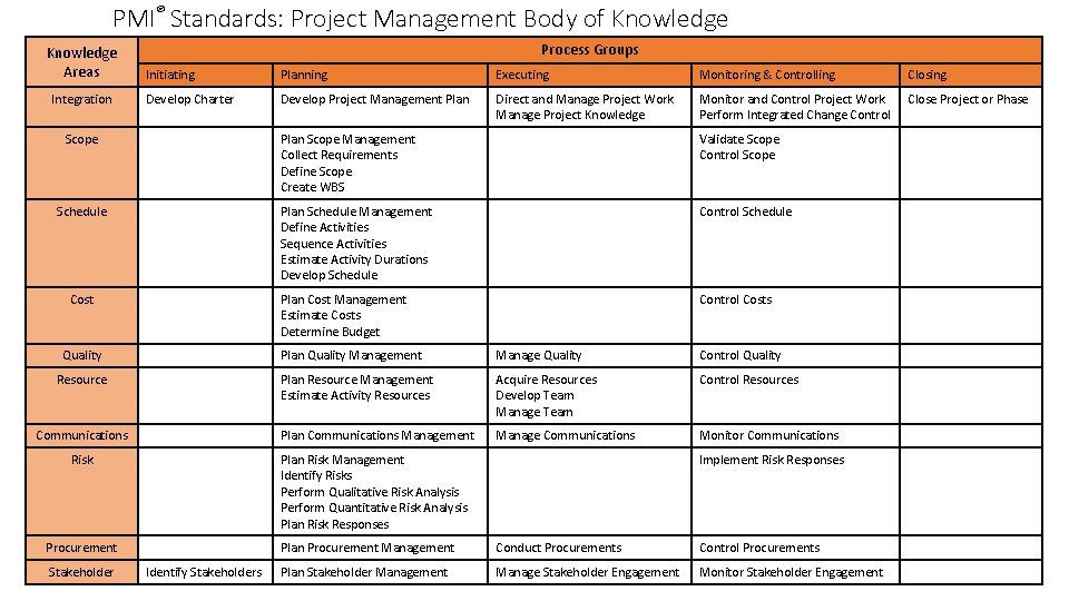 PMI® Standards: Project Management Body of Knowledge Areas Integration Process Groups Initiating Planning Executing