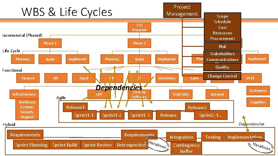 Project Management WBS & Life Cycles XYZ Program Incremental (Phased) Phase 1 Phase 3