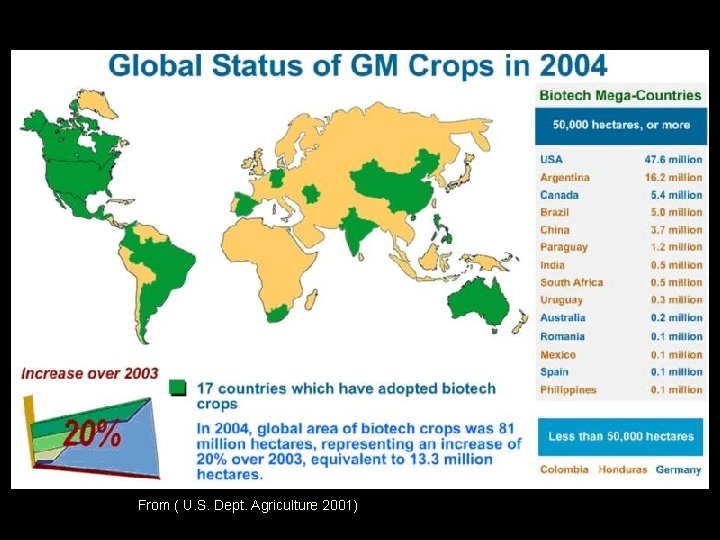 From ( U. S. Dept. Agriculture 2001) 