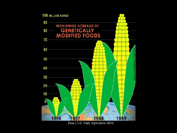 From ( U. S. Dept. Agriculture 2001) 