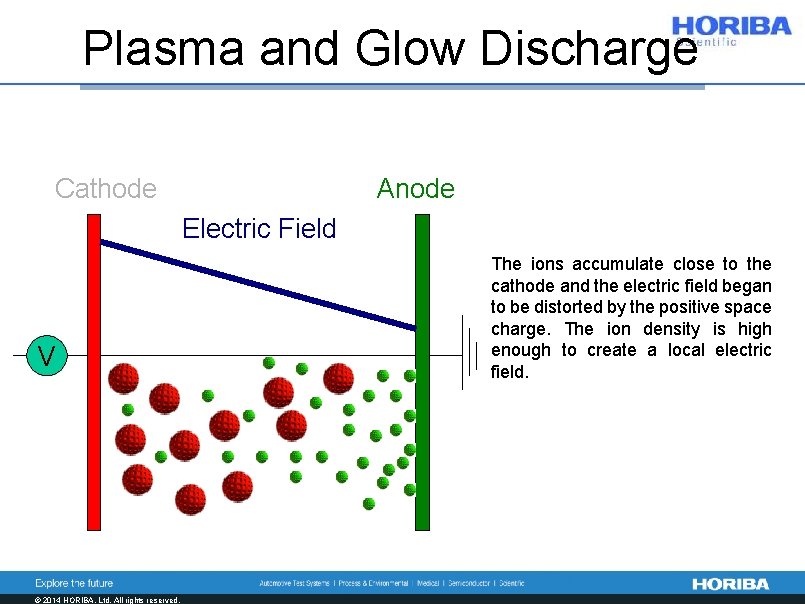 Plasma and Glow Discharge Cathode Anode Electric Field V © 2014 HORIBA, Ltd. All