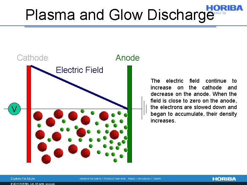 Plasma and Glow Discharge Cathode Anode Electric Field V © 2014 HORIBA, Ltd. All