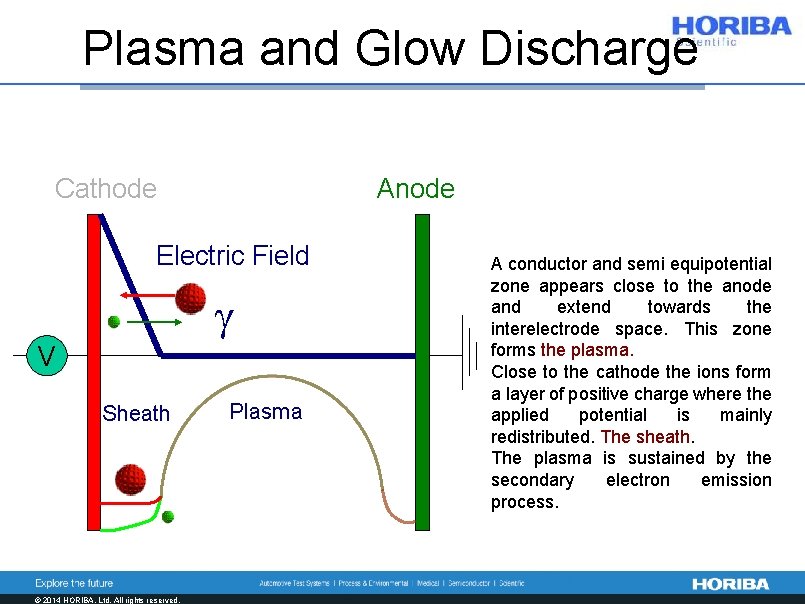 Plasma and Glow Discharge Cathode Anode Electric Field g V Sheath © 2014 HORIBA,