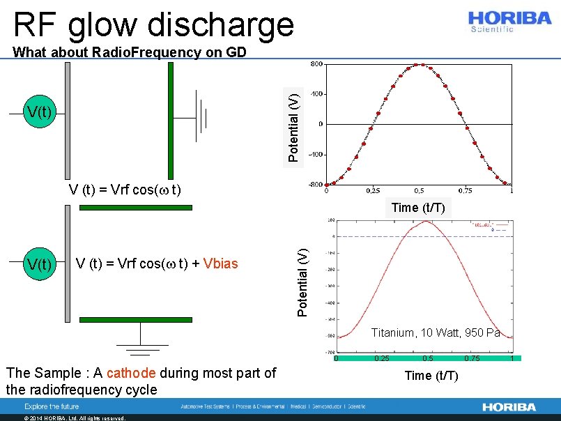 RF glow discharge Potential (V) What about Radio. Frequency on GD V(t) V (t)