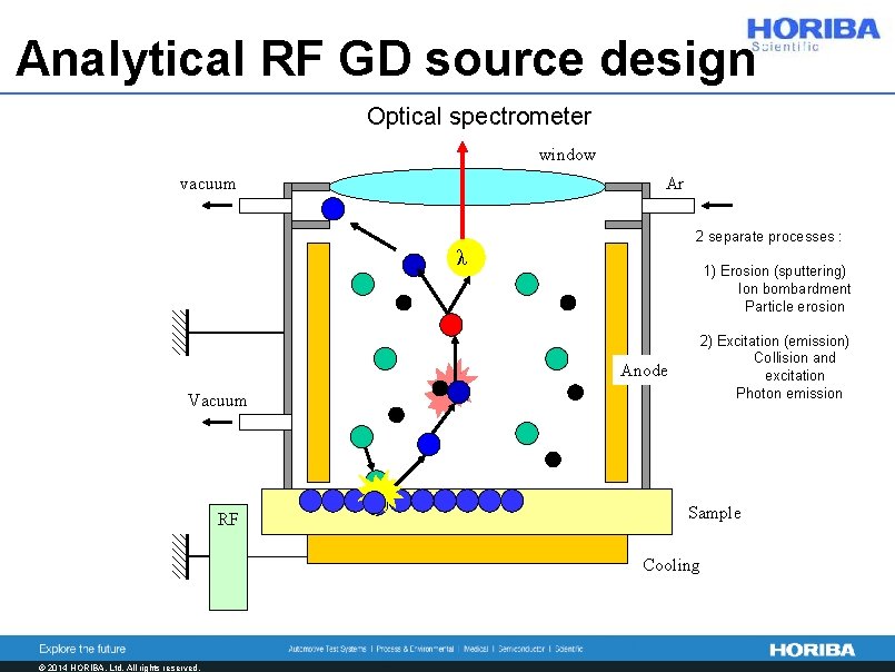 Analytical RF GD source design Optical spectrometer window vacuum Ar 2 separate processes :