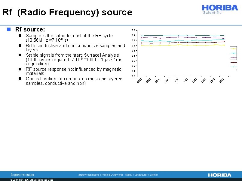 Rf (Radio Frequency) source 0. 8 0. 7 0. 6 P 0. 5 S