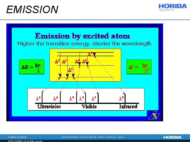 EMISSION © 2014 HORIBA, Ltd. All rights reserved. 