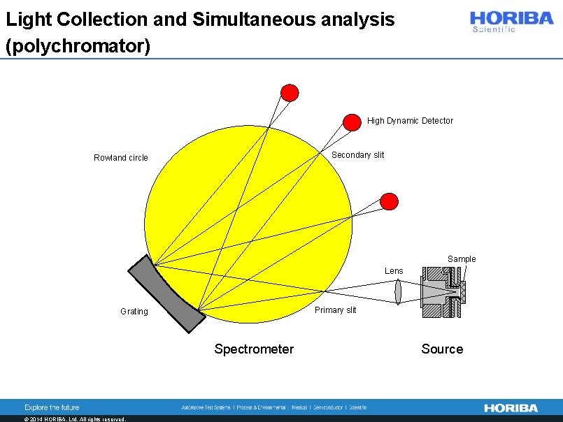 Light Collection and Simultaneous analysis (polychromator) High Dynamic Detector Secondary slit Rowland circle Sample