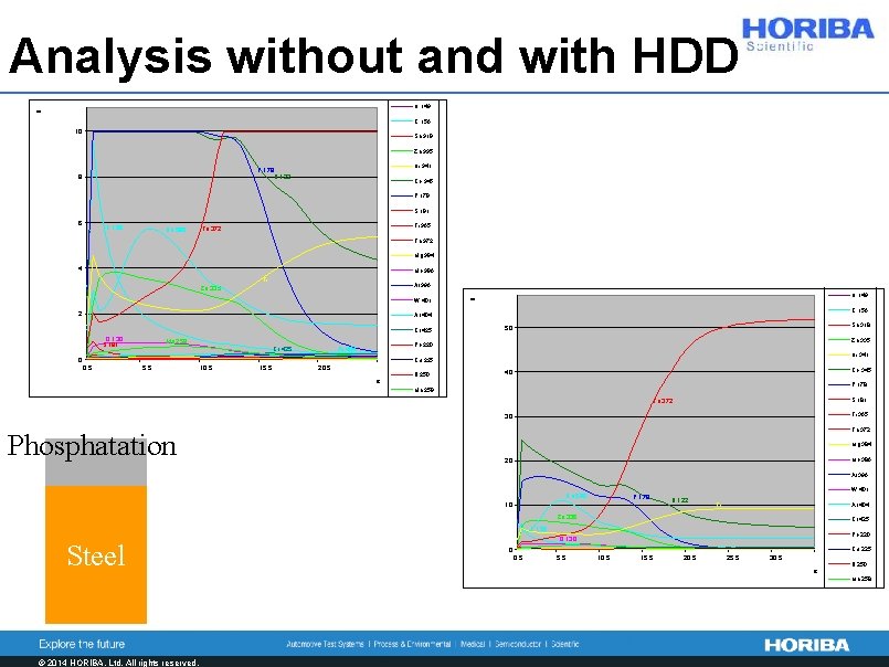 Analysis without and with HDD H 122 O 130 Cl 135 Si 288 U