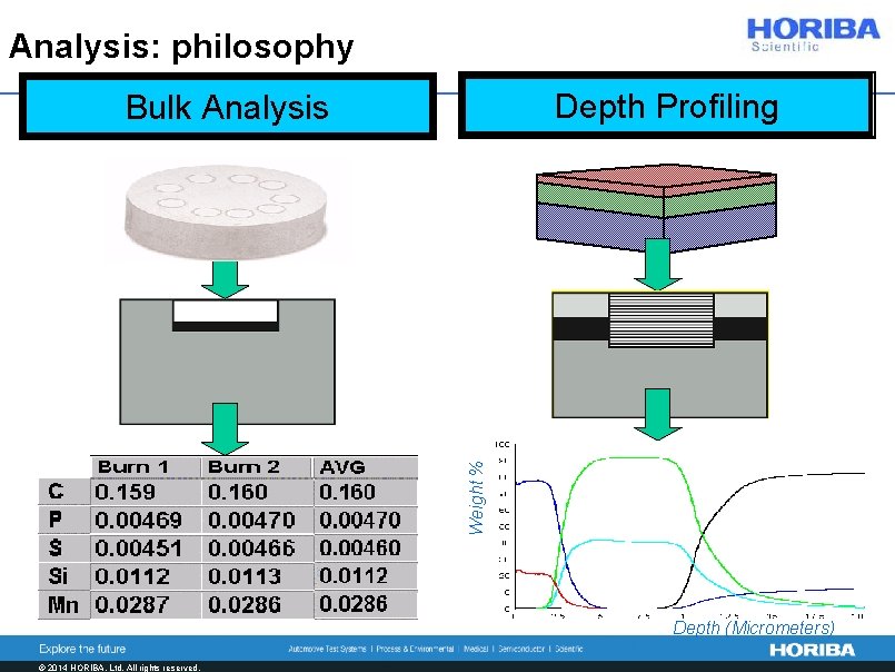 Analysis: philosophy Depth Profiling Weight % Bulk Analysis Cr Ni Fe Px 5 N