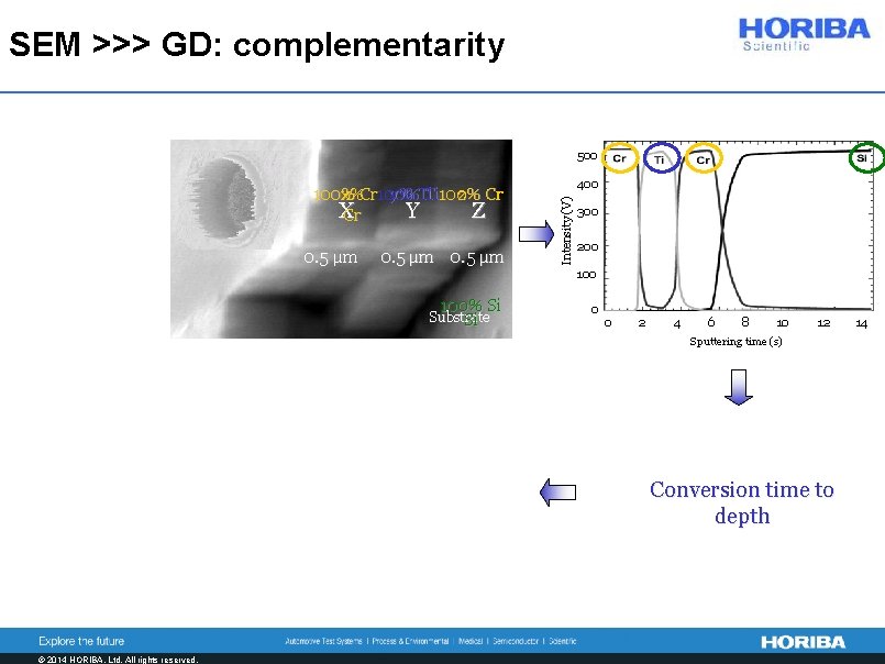 SEM >>> GD: complementarity 500 0. 5 µm 100% Si Substrate Si 400 Intensity