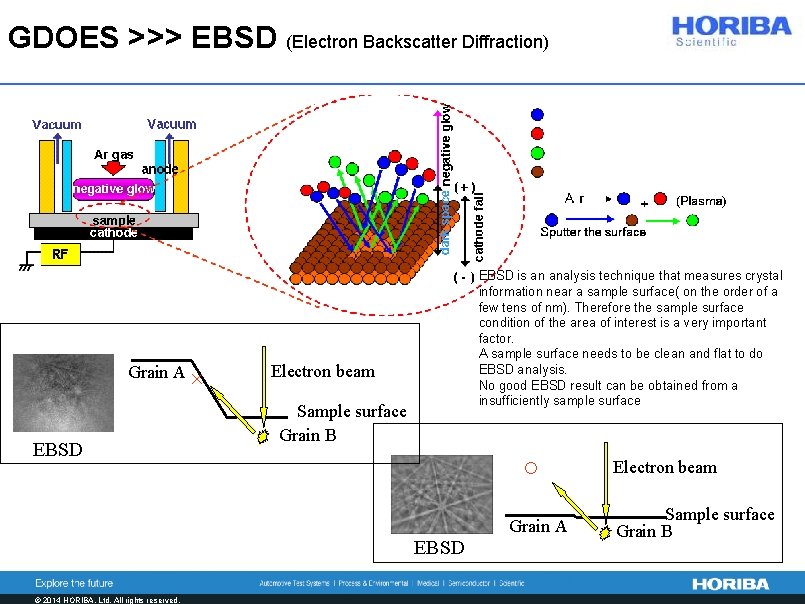 GDOES >>> EBSD (Electron Backscatter Diffraction) Grain A EBSD × EBSD is an analysis