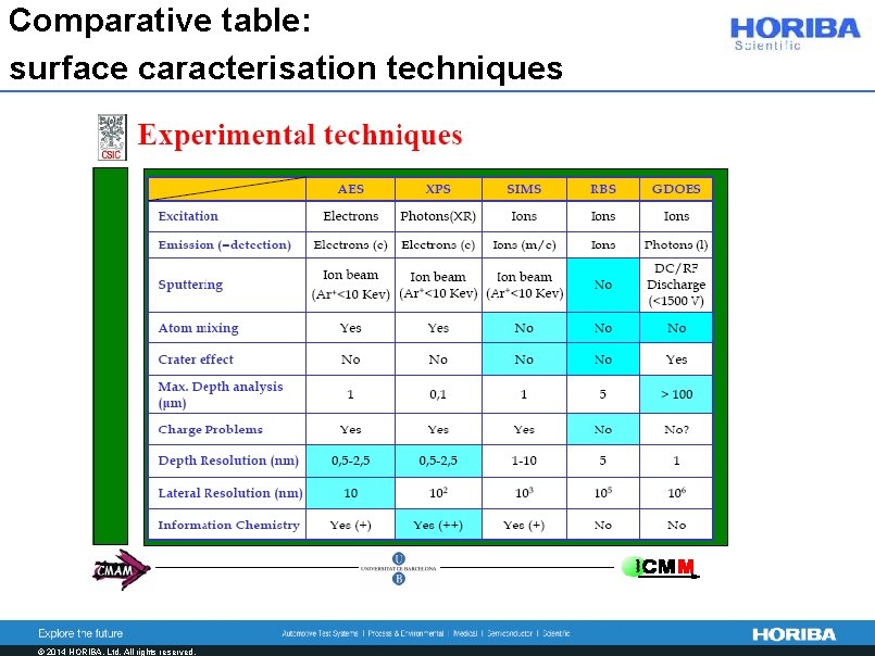 Comparative table: surface caracterisation techniques © 2014 HORIBA, Ltd. All rights reserved. 