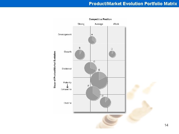Product/Market Evolution Portfolio Matrix 14 