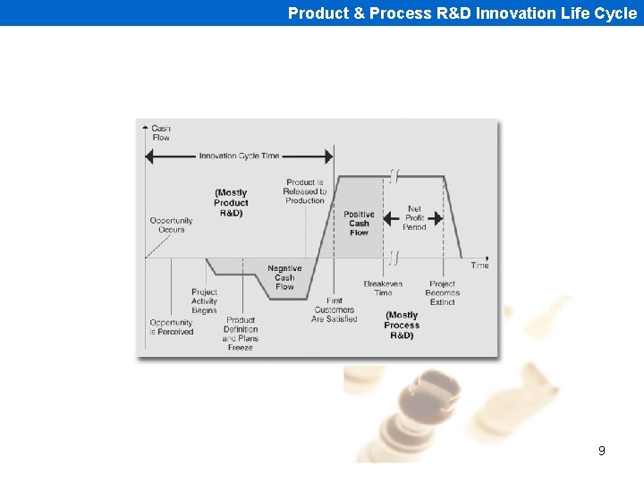 Product & Process R&D Innovation Life Cycle 9 
