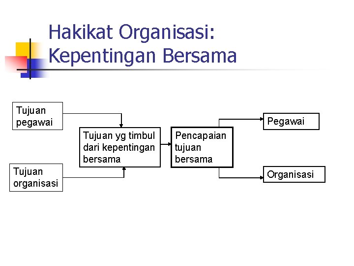 Hakikat Organisasi: Kepentingan Bersama Tujuan pegawai Pegawai Tujuan yg timbul dari kepentingan bersama Tujuan Hakikat Organisasi: Kepentingan Bersama Tujuan pegawai Pegawai Tujuan yg timbul dari kepentingan bersama Tujuan