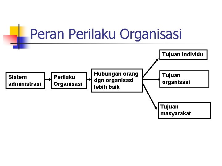 Peran Perilaku Organisasi Tujuan individu Sistem administrasi Perilaku Organisasi Hubungan orang dgn organisasi lebih