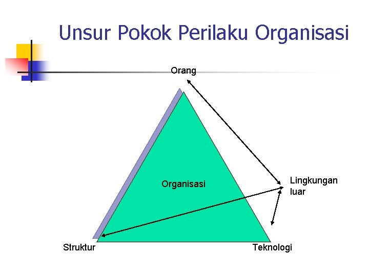 Unsur Pokok Perilaku Organisasi Orang Organisasi Struktur Lingkungan luar Teknologi 