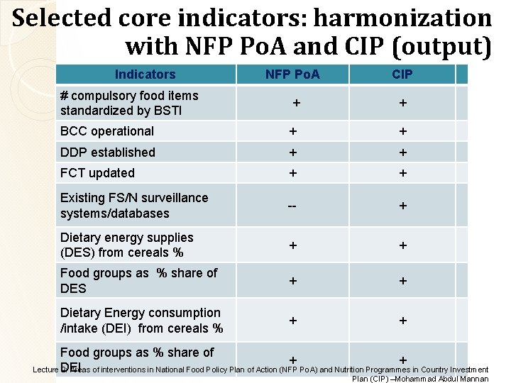 Selected core indicators: harmonization with NFP Po. A and CIP (output) Indicators NFP Po.