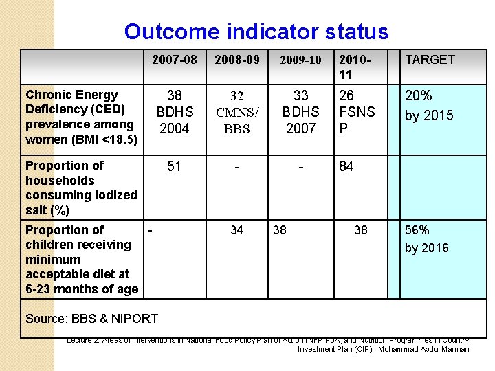 Outcome indicator status 2007 -08 2008 -09 2009 -10 201011 TARGET Chronic Energy Deficiency