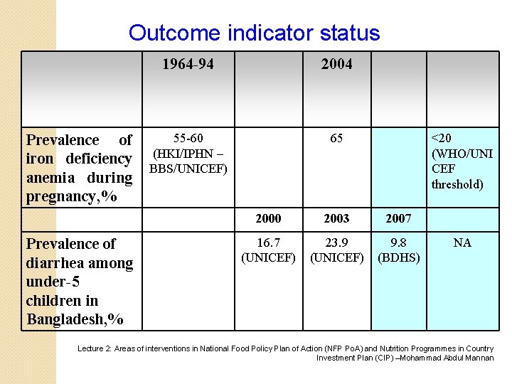 Outcome indicator status Prevalence of iron deficiency anemia during pregnancy, % Prevalence of diarrhea