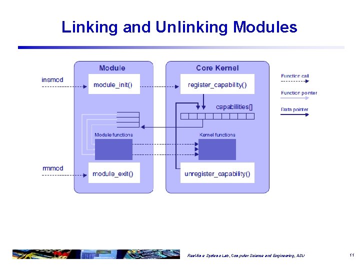 Linking and Unlinking Modules Real-time Systems Lab, Computer Science and Engineering, ASU 11 
