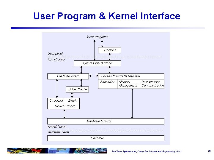 User Program & Kernel Interface Real-time Systems Lab, Computer Science and Engineering, ASU 19