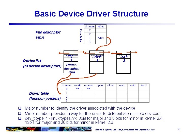 Basic Device Driver Structure 0 1 2 3 File descriptor table Device list (of