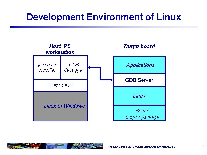Development Environment of Linux Host PC workstation gcc crosscompiler GDB debugger Eclipse IDE Target