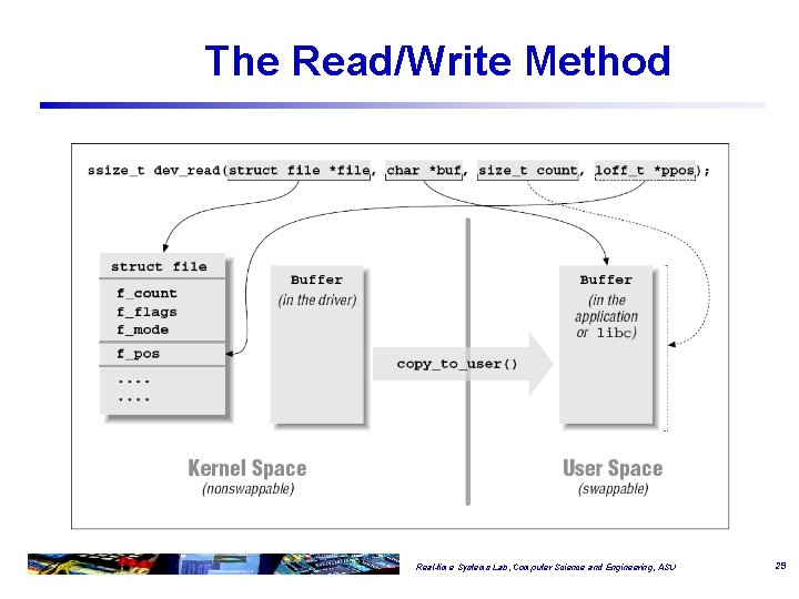 The Read/Write Method Real-time Systems Lab, Computer Science and Engineering, ASU 29 