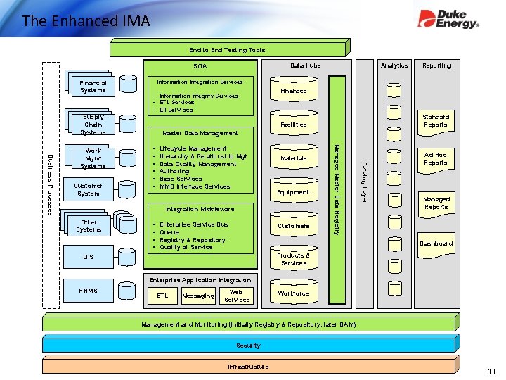 The Enhanced IMA End to End Testing Tools Data Hubs SOA Financial Systems •