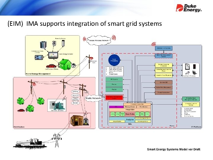 (EIM) IMA supports integration of smart grid systems 