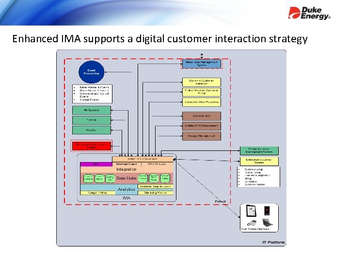 Enhanced IMA supports a digital customer interaction strategy 