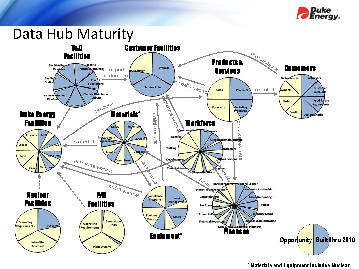 Data Hub Maturity Customer Facilities T&D Facilities are ork at Customers co en mp