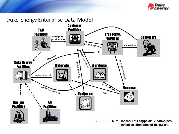 Duke Energy Enterprise Data Model T&D Facilities Customer Facilities Products & Services transport products