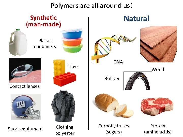 Polymers are all around us! Natural Synthetic (man-made) Plastic containers Toys DNA Wood Rubber