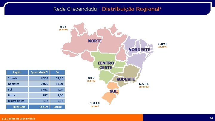 Rede Credenciada - Distribuição Regional 1 897 (8, 06%) NORTE 2. 026 NORDESTE (18,