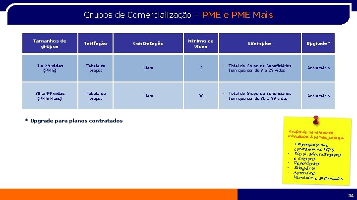 Grupos de Comercialização – PME e PME Mais Tamanhos de grupos Tarifação Contratação Mínimo