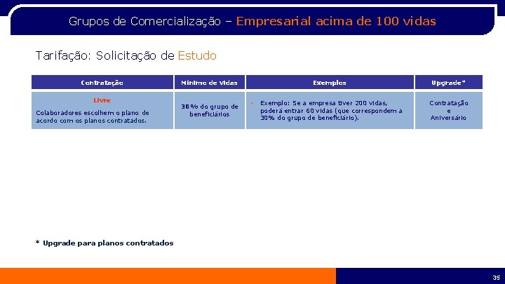 Grupos de Comercialização – Empresarial acima de 100 vidas Tarifação: Solicitação de Estudo Contratação