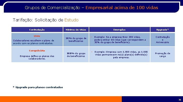 Grupos de Comercialização – Empresarial acima de 100 vidas Tarifação: Solicitação de Estudo Contratação