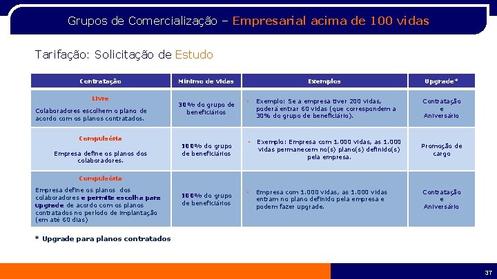 Grupos de Comercialização – Empresarial acima de 100 vidas Tarifação: Solicitação de Estudo Contratação