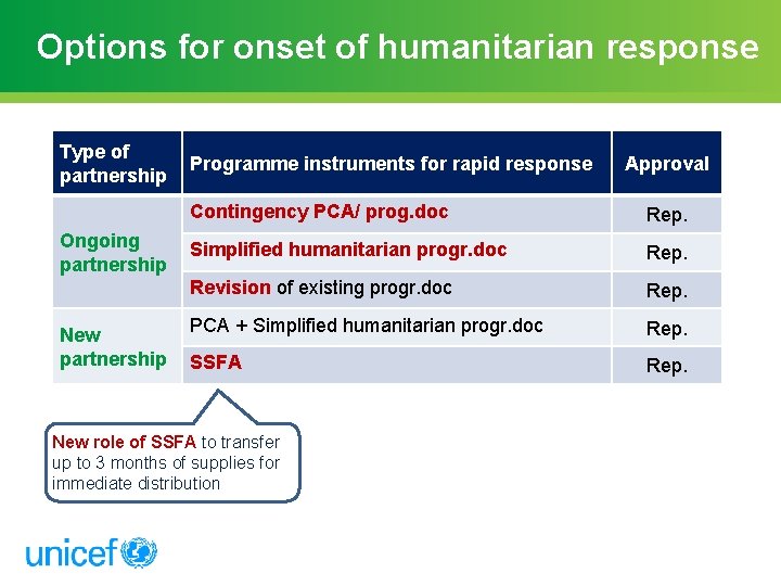 Options for onset of humanitarian response Type of partnership Ongoing partnership New partnership Programme