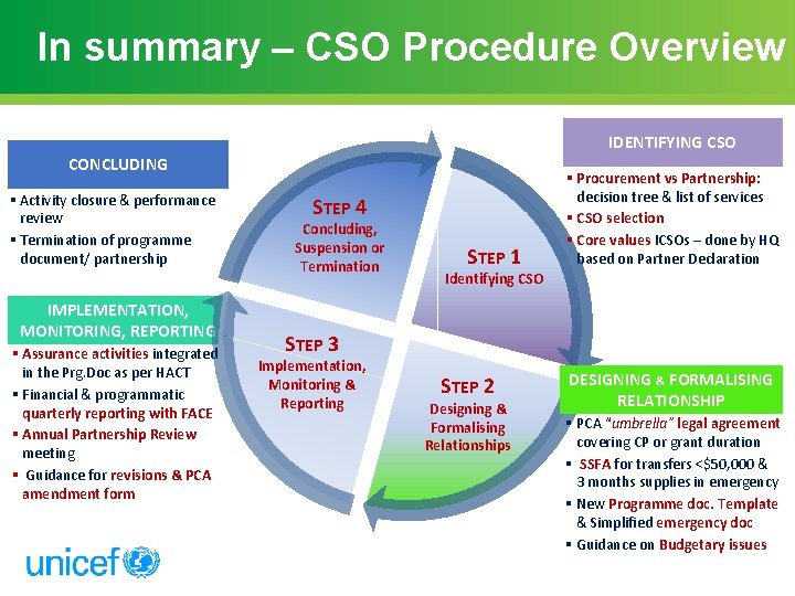 In summary – CSO Procedure Overview IDENTIFYING CSO CONCLUDING § Activity closure & performance