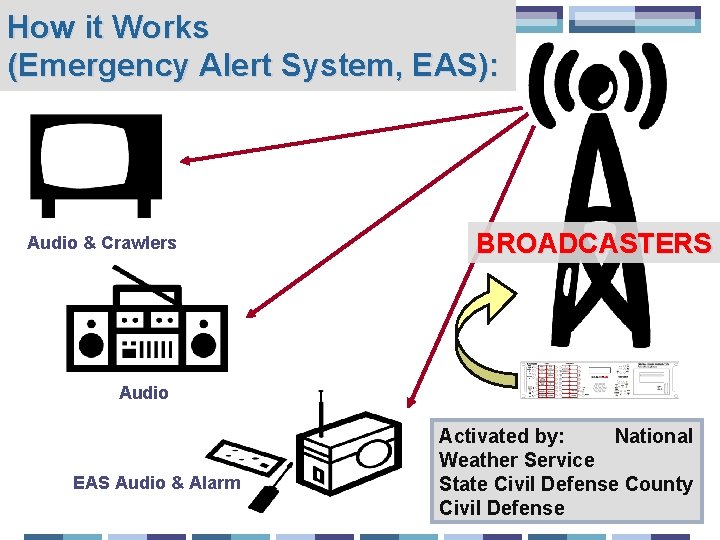 How it Works (Emergency Alert System, EAS): Audio & Crawlers BROADCASTERS Audio EAS Audio