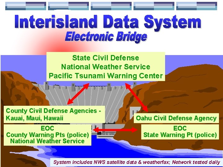 State Civil Defense National Weather Service Pacific Tsunami Warning Center County Civil Defense Agencies
