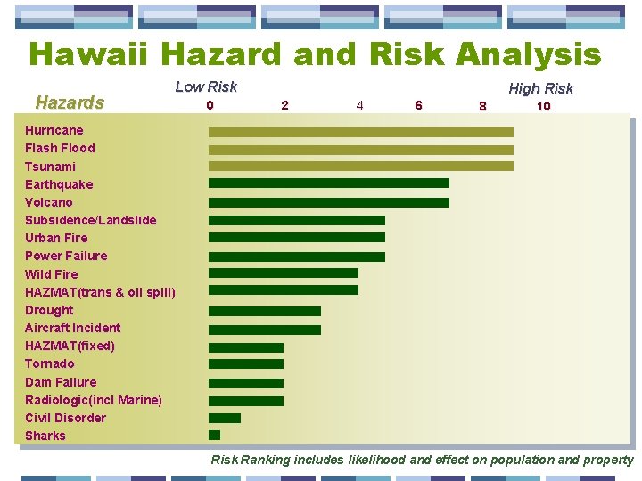 Hawaii Hazard and Risk Analysis Hazards Low Risk 0 High Risk 2 4 6