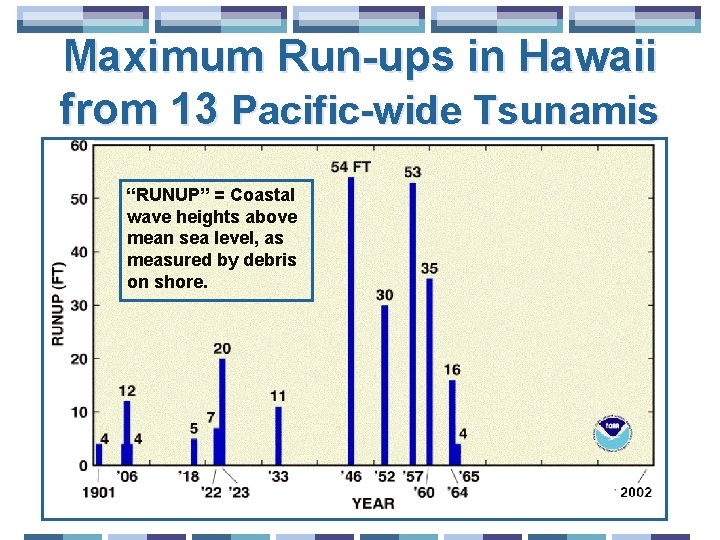 Maximum Run-ups in Hawaii from 13 Pacific-wide Tsunamis “RUNUP” = Coastal wave heights above